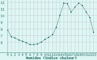 Courbe de l'humidex pour Rodez (12)