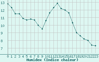 Courbe de l'humidex pour Saint-Auban (04)