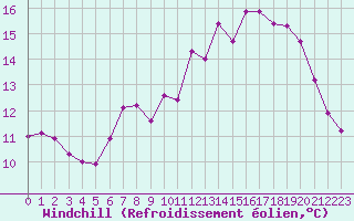 Courbe du refroidissement olien pour Bordeaux (33)