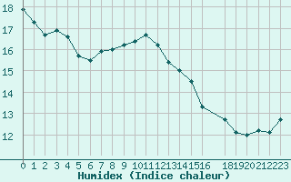 Courbe de l'humidex pour Perpignan (66)