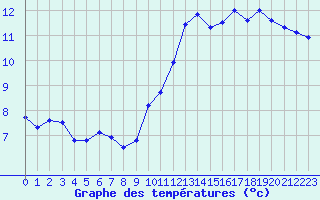 Courbe de tempratures pour Ste (34)