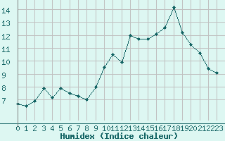 Courbe de l'humidex pour Lanvoc (29)