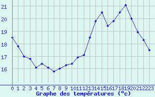 Courbe de tempratures pour Angoulme - Brie Champniers (16)