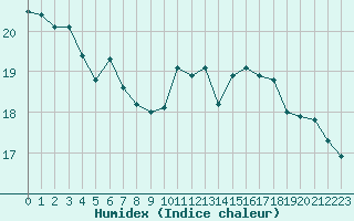 Courbe de l'humidex pour Woluwe-Saint-Pierre (Be)