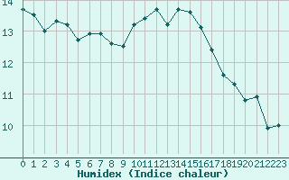 Courbe de l'humidex pour Perpignan (66)