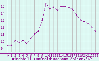 Courbe du refroidissement olien pour Narbonne-Ouest (11)