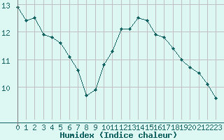 Courbe de l'humidex pour Poitiers (86)