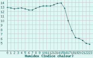 Courbe de l'humidex pour Grasque (13)