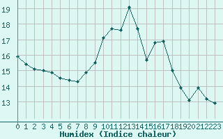 Courbe de l'humidex pour Saint-Girons (09)