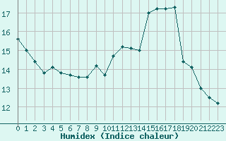 Courbe de l'humidex pour Selonnet - Chabanon (04)