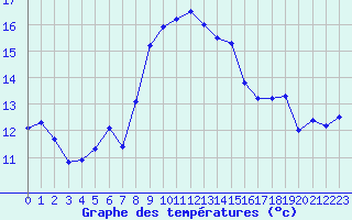 Courbe de tempratures pour Cap Corse (2B)