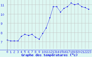 Courbe de tempratures pour Cambrai / Epinoy (62)