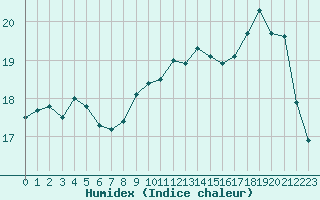 Courbe de l'humidex pour Calvi (2B)