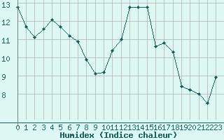 Courbe de l'humidex pour Ploumanac'h (22)