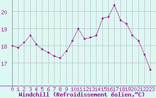 Courbe du refroidissement olien pour Le Talut - Belle-Ile (56)