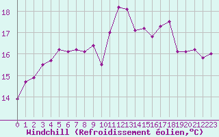 Courbe du refroidissement olien pour Lille (59)