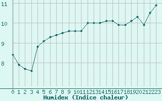 Courbe de l'humidex pour Quimper (29)