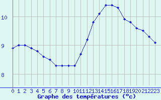 Courbe de tempratures pour Guidel (56)