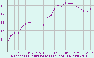 Courbe du refroidissement olien pour Combs-la-Ville (77)