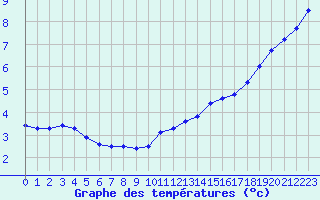 Courbe de tempratures pour Ile de Groix (56)