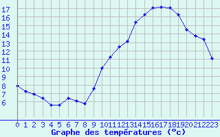 Courbe de tempratures pour Evreux (27)