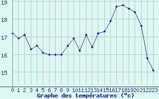 Courbe de tempratures pour Valognes (50)