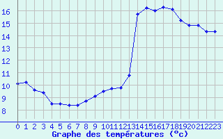 Courbe de tempratures pour Leucate (11)