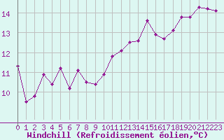 Courbe du refroidissement olien pour Saint-Brieuc (22)