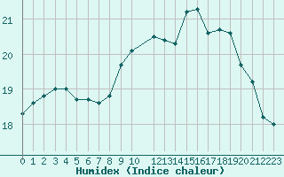 Courbe de l'humidex pour Cap de la Hague (50)