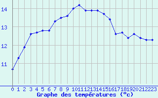 Courbe de tempratures pour Estres-la-Campagne (14)
