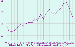 Courbe du refroidissement olien pour Rethel (08)