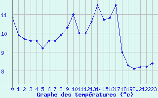 Courbe de tempratures pour Biscarrosse (40)