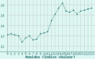 Courbe de l'humidex pour Rennes (35)