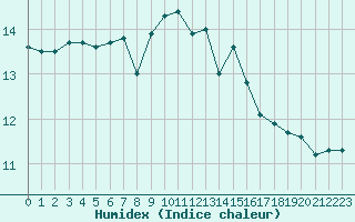 Courbe de l'humidex pour Aytr-Plage (17)