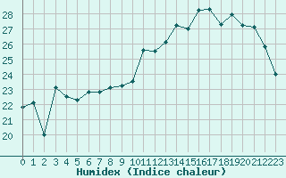 Courbe de l'humidex pour Le Bourget (93)