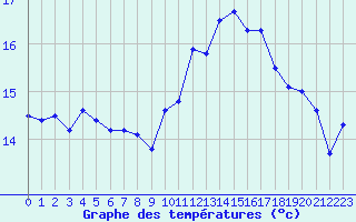 Courbe de tempratures pour Lannion (22)