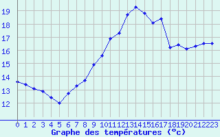 Courbe de tempratures pour Ploumanac