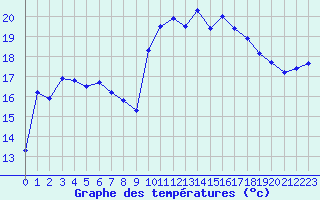Courbe de tempratures pour Roujan (34)
