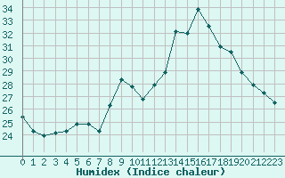 Courbe de l'humidex pour Quimper (29)