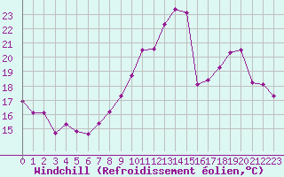 Courbe du refroidissement olien pour Valleroy (54)
