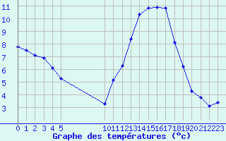 Courbe de tempratures pour Vias (34)