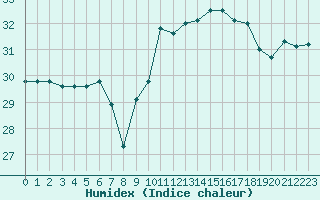 Courbe de l'humidex pour Agde (34)