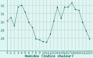 Courbe de l'humidex pour Gruissan (11)