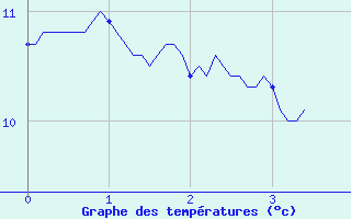 Courbe de tempratures pour Pouance (49)