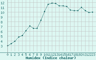 Courbe de l'humidex pour Bastia (2B)