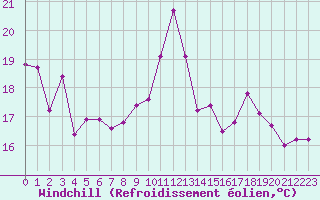 Courbe du refroidissement olien pour Vernouillet (78)