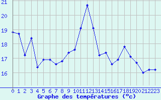 Courbe de tempratures pour Vernouillet (78)