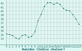 Courbe de l'humidex pour Perpignan Moulin  Vent (66)