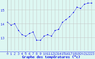Courbe de tempratures pour Cap de la Hague (50)