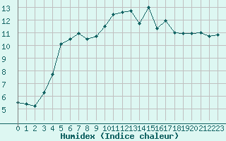 Courbe de l'humidex pour Dieppe (76)